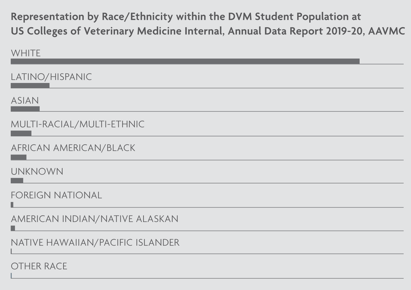 Representation by Race/Ethnicity within the DVM Student Population at US Colleges of Veterinary Medicine Internal, Annual Data Report 2019-20, AAVMC