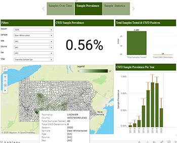 CWD Dashboard, PGC and Wildlife Futures